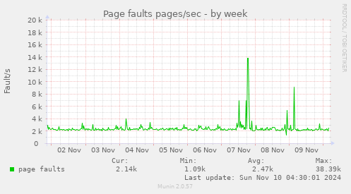 Page faults pages/sec