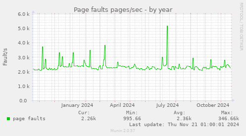 Page faults pages/sec