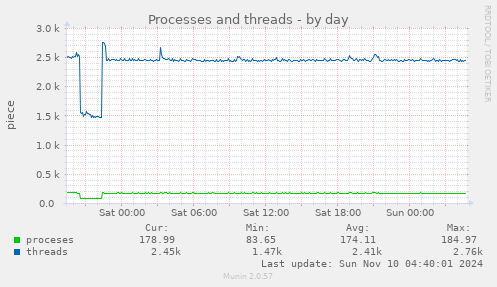 Processes and threads