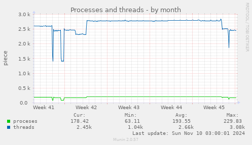 Processes and threads