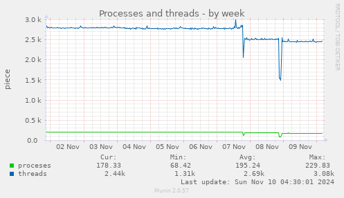 Processes and threads