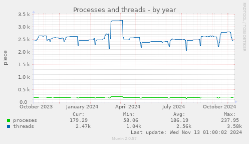 yearly graph