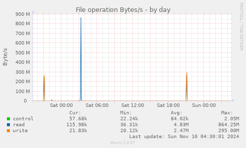 File operation Bytes/s