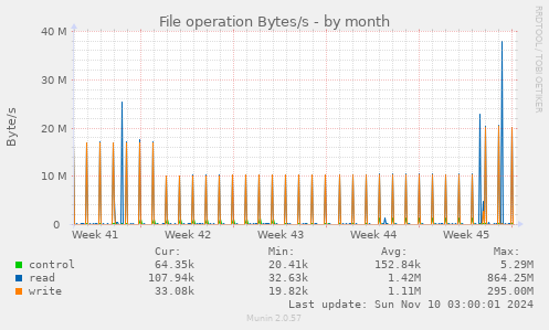 File operation Bytes/s