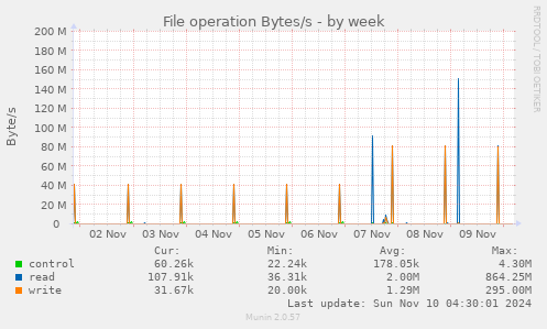 File operation Bytes/s