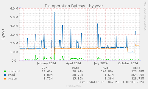 File operation Bytes/s