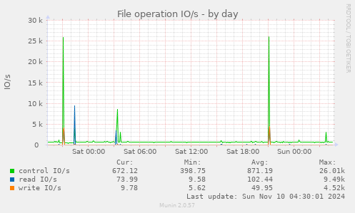 File operation IO/s