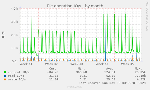 File operation IO/s