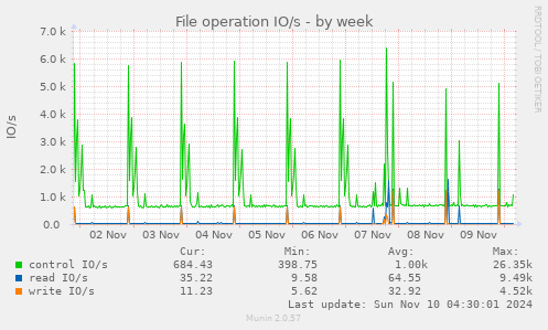 File operation IO/s