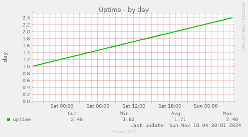 Uptime