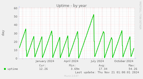 Uptime