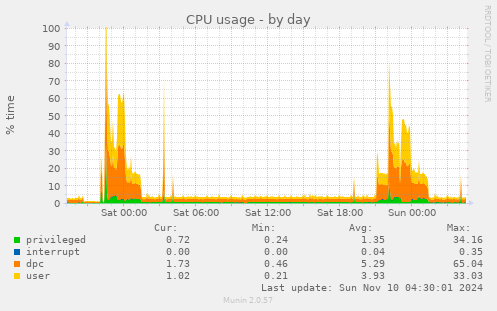 CPU usage