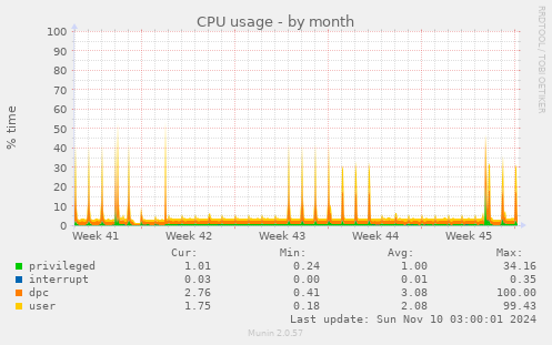 CPU usage