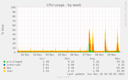 CPU usage