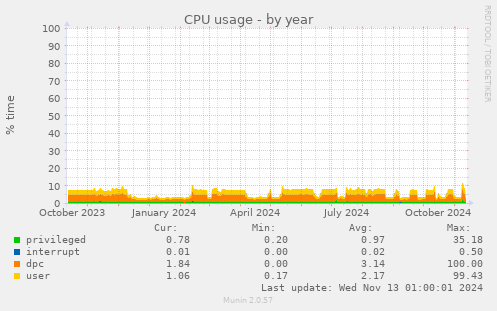 yearly graph