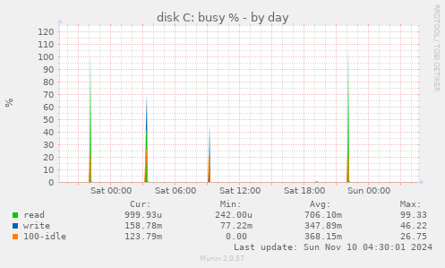 disk C: busy %