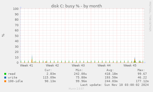 disk C: busy %