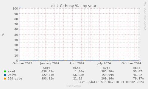 disk C: busy %