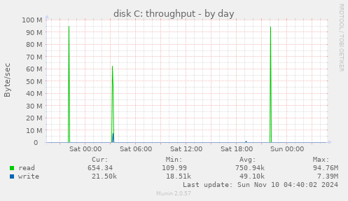 disk C: throughput