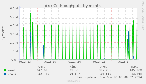 disk C: throughput