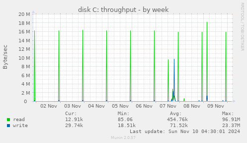 disk C: throughput