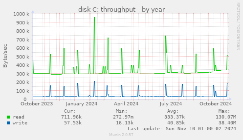 disk C: throughput