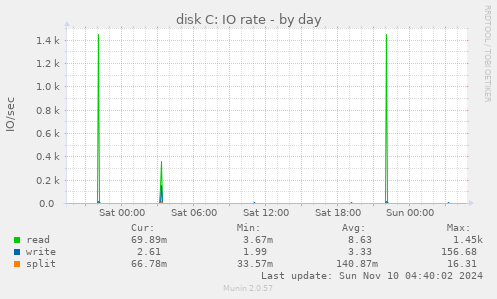 disk C: IO rate