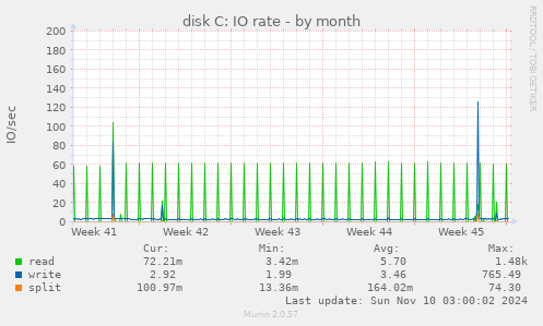 disk C: IO rate