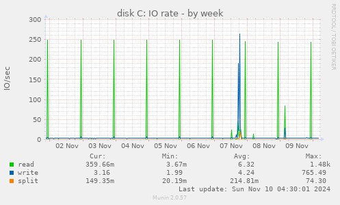 disk C: IO rate