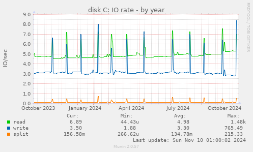 disk C: IO rate