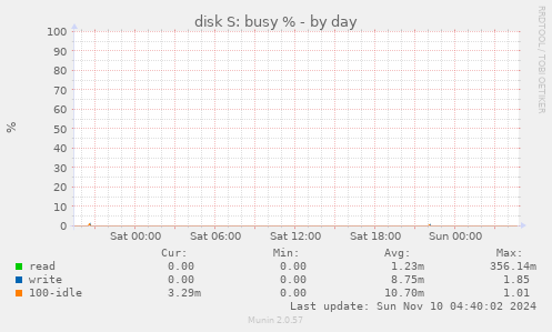 disk S: busy %