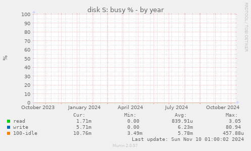 disk S: busy %