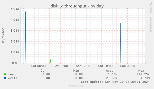 disk S: throughput