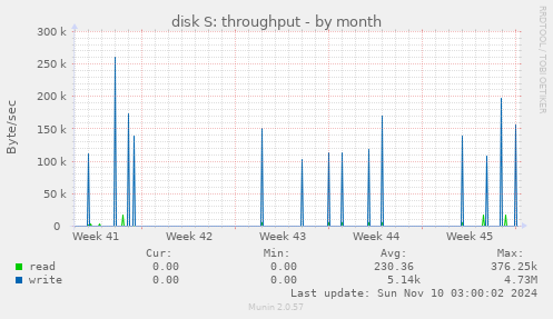 disk S: throughput