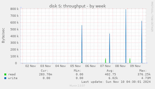 disk S: throughput