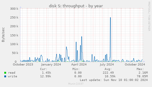 disk S: throughput