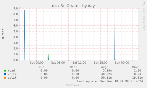 disk S: IO rate