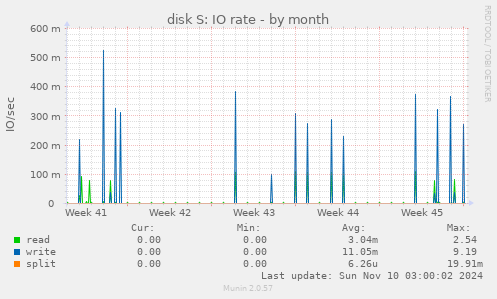 disk S: IO rate