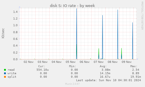 disk S: IO rate