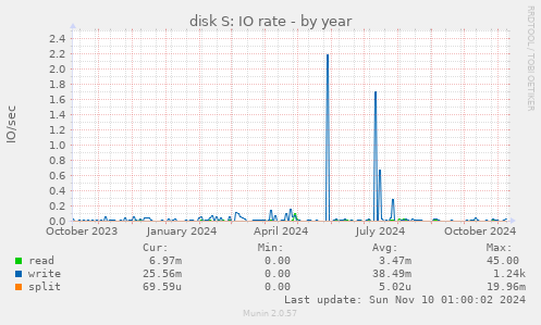 disk S: IO rate