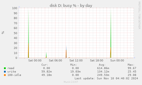 disk D: busy %