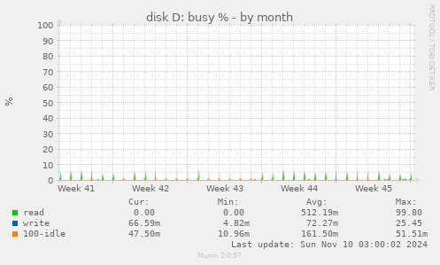 disk D: busy %