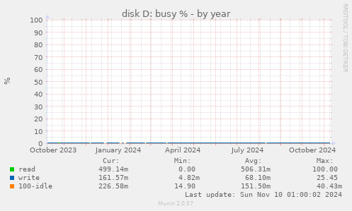 disk D: busy %