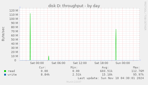 disk D: throughput