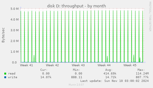 disk D: throughput