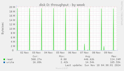 disk D: throughput