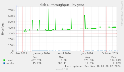 disk D: throughput