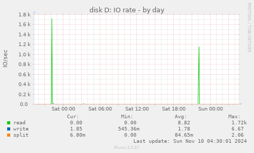 disk D: IO rate