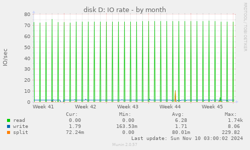 disk D: IO rate