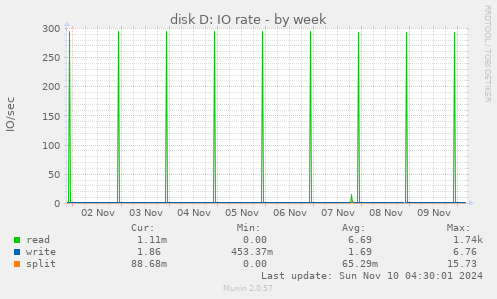 disk D: IO rate